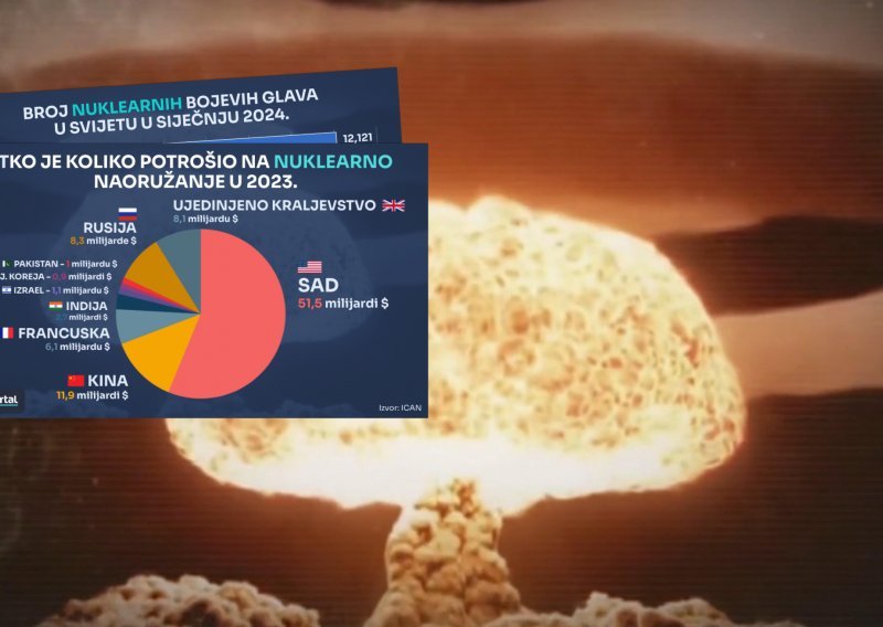 Na nuklearno oružje lani potrošena 91 milijarda dolara, na svijetu je više od 12.000 bojevih glava