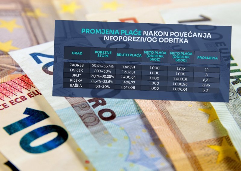 Nova mini porezna reforma: Plaće će od 1. siječnja rasti, izračunali smo za koliko