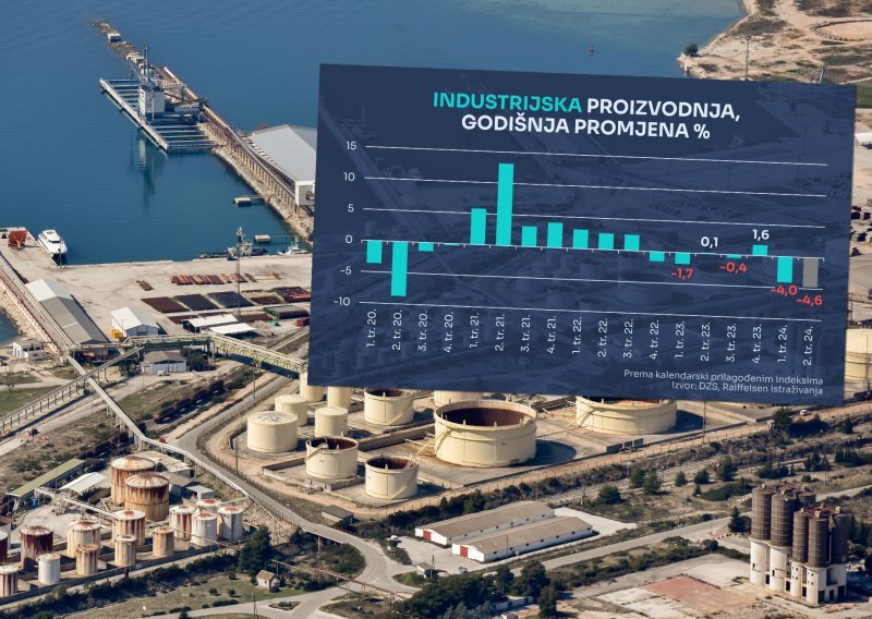 Industrijska proizvodnja u Hrvatskoj jako je pala. Jasno je i zašto