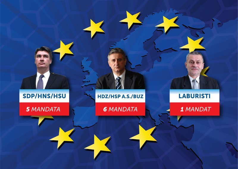 HDZ - 32,99%, SDP - 31,77%, laburisti - 5,75%