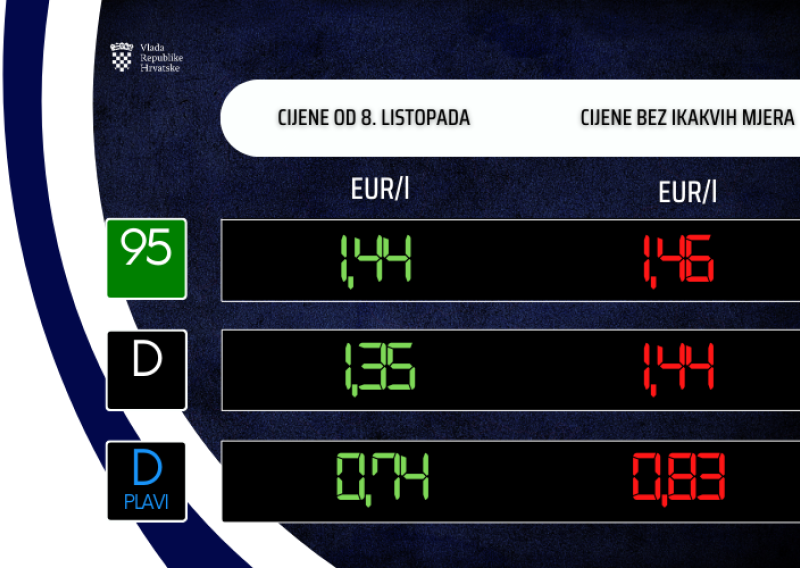 Od ponoći opet rastu cijene goriva, evo za koliko