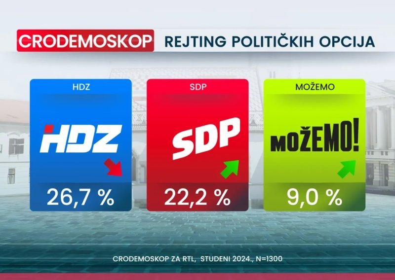 Milanoviću raste popularnost, DP i dalje tone: Kako stoje ostali?