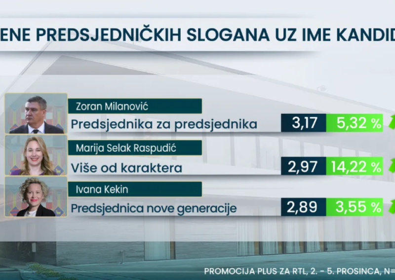 Građani su odlučili: Najviše im se sviđa predsjednički slogan kojeg su već vidjeli