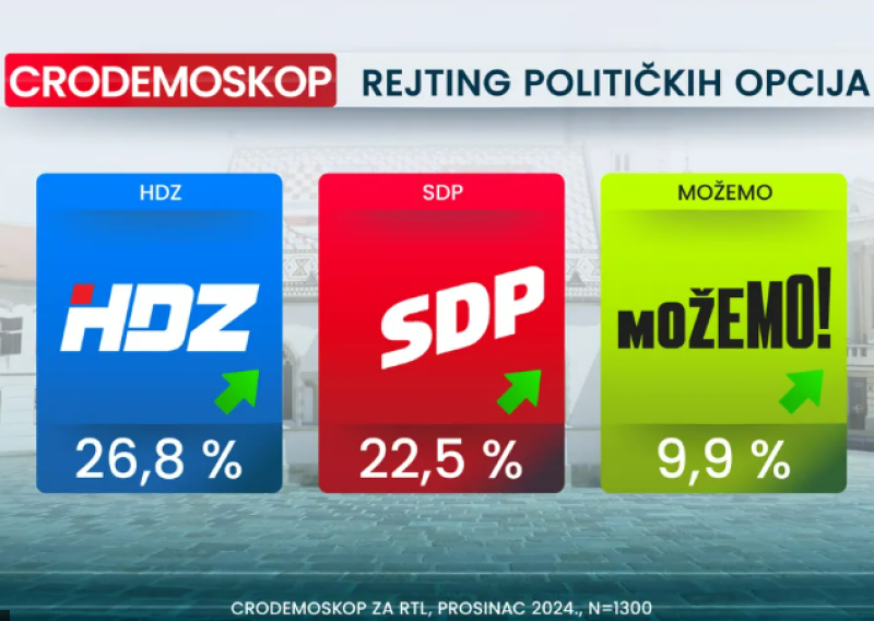 HDZ-u narasla podrška nakon privođenja Beroša