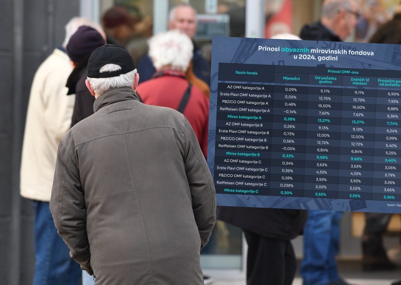 Čak 430.000 Hrvata može računati na znatno povećanje novca za mirovine