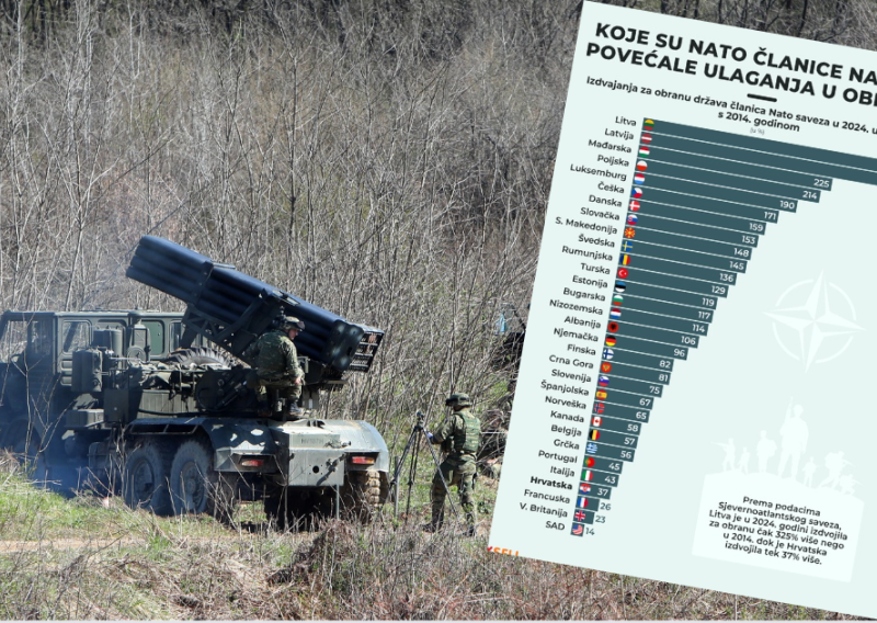 Podaci otkrivaju tko je u proteklih 10 godina najviše uložio u vojsku. Evo kako stoji Hrvatska