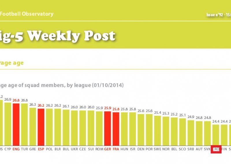 Grafikon starosti nogometnih igrača: Hrvatska pri dnu