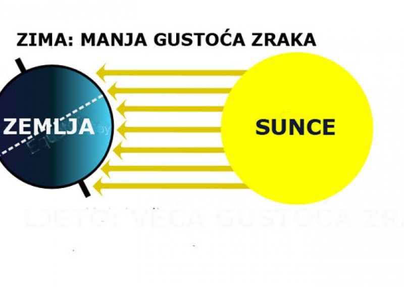 Obrazovni program HRT-a krivo objasnio godišnja doba