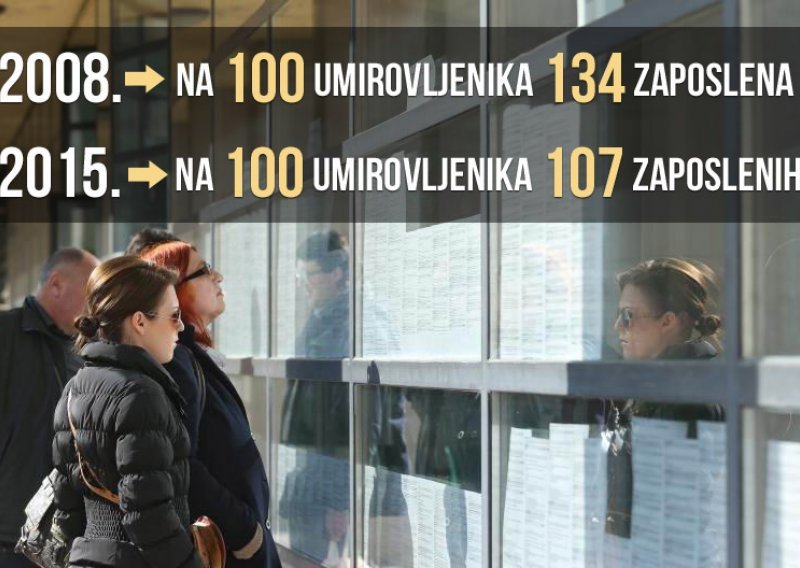 U siječnju na 100 umirovljenika samo 107 zaposlenih