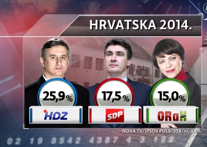 Holy popularnija od Josipovića; HDZ vodi, SDP pao