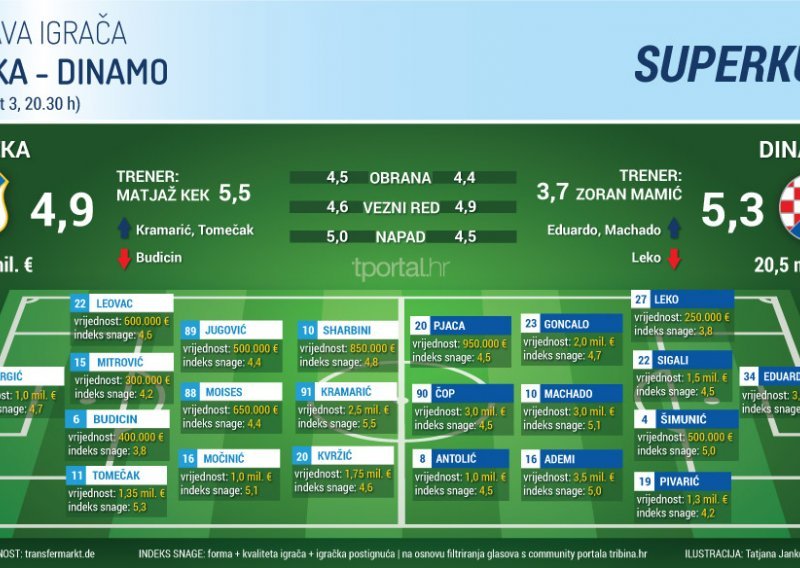 Rijeka kao generalna proba; što se tiče Dinama nije da im je svejedno