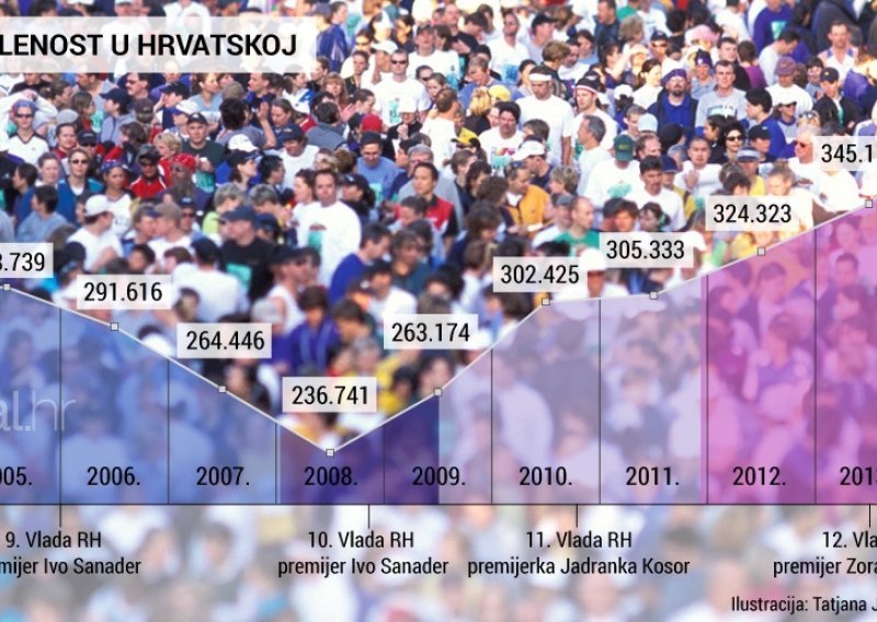 Anketna nezaposlenost porasla na 18,8 posto