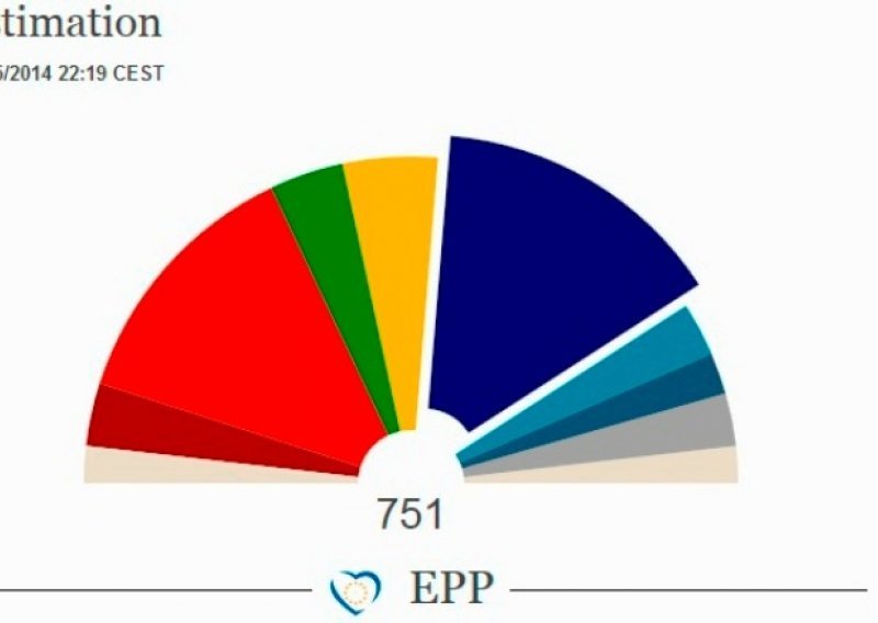 Europski pučani izgubili više od 60 mandata