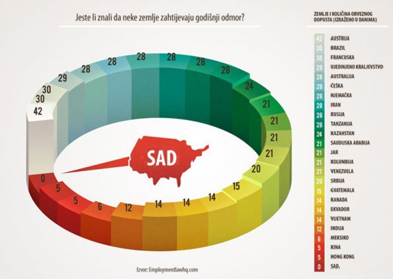 Koje zemlje zahtijevaju da zaposlenici uzmu godišnji odmor?