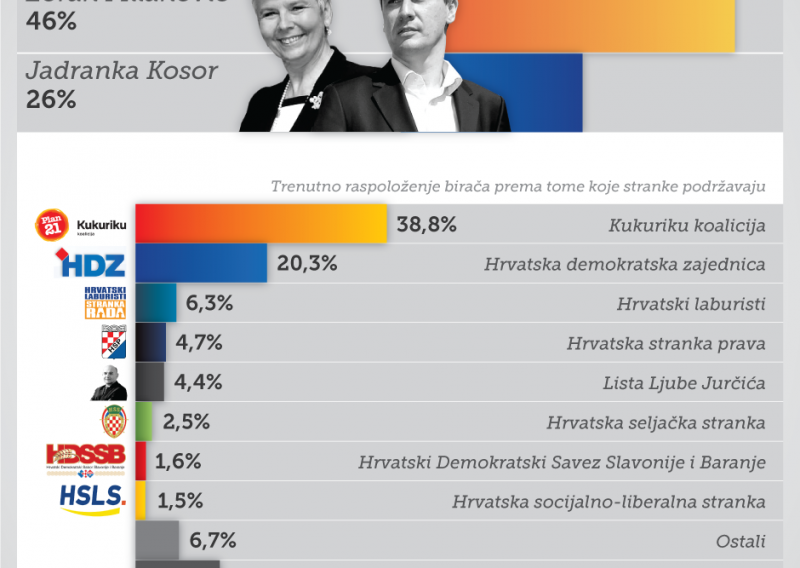 Kukuriku u velikoj prednosti pred HDZ-om