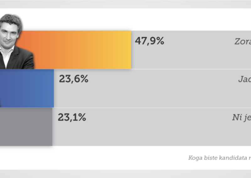 Kosor ili Milanović (izvor: Cro Demoskop)