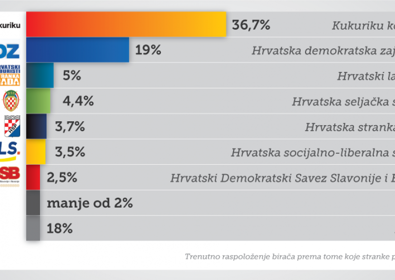 Koga birači podržavaju (izvor: Cro Demoskop)