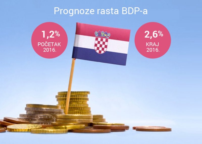 Ekonomski rast duplo veći od očekivanja stručnjaka