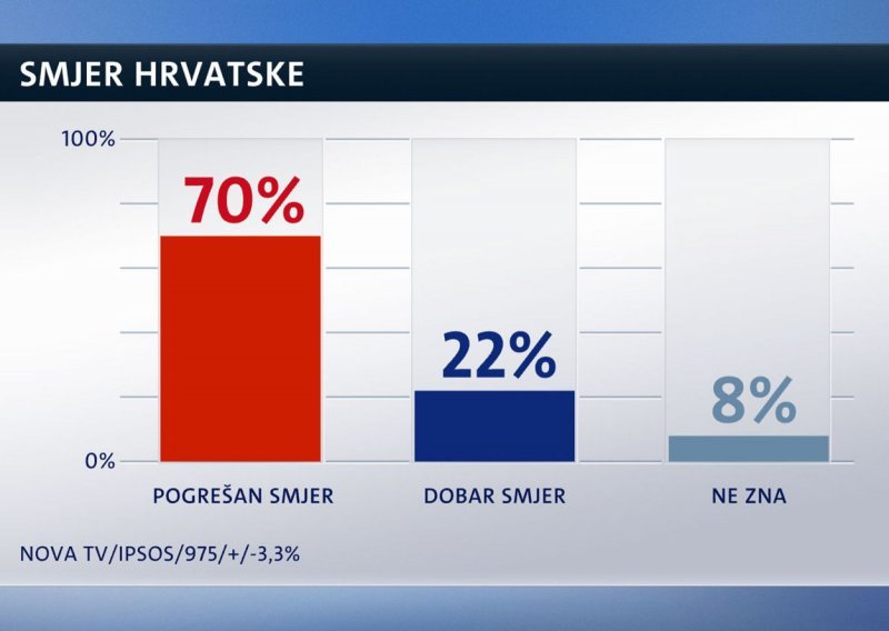 Čak 70 posto građana smatra da zemlja ide u krivom smjeru