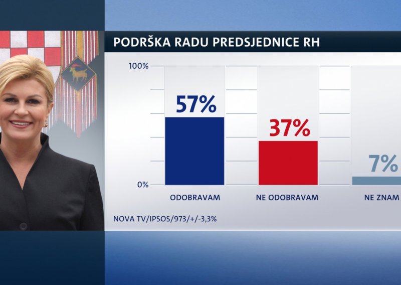 Predsjednici Vučićev posjet očito nije naštetio, uživa najveću podršku unazad dvije godine