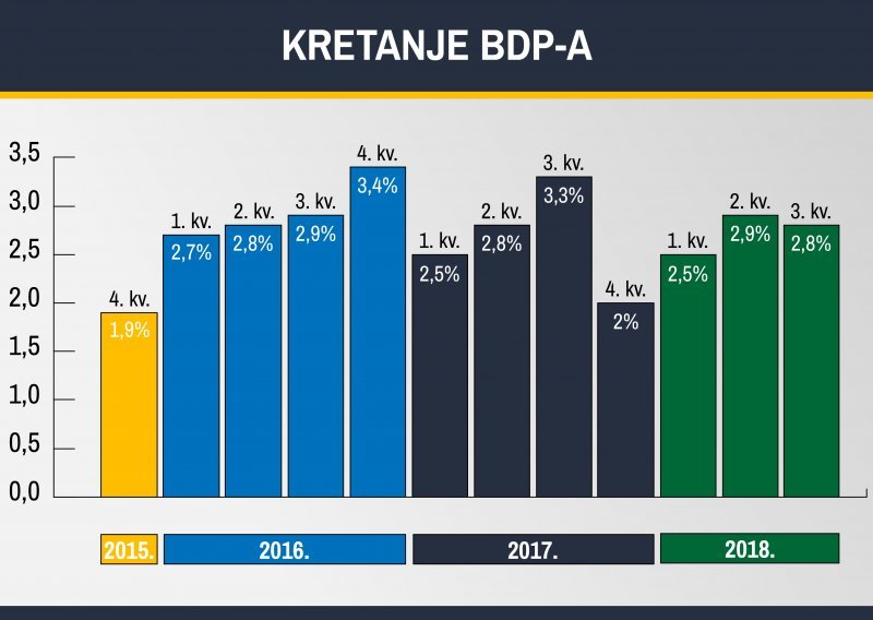 Analitičari Ekonomskog instituta zabrinuti: Hrvatsko gospodarstvo usporava, prognoze su možda preoptimistične