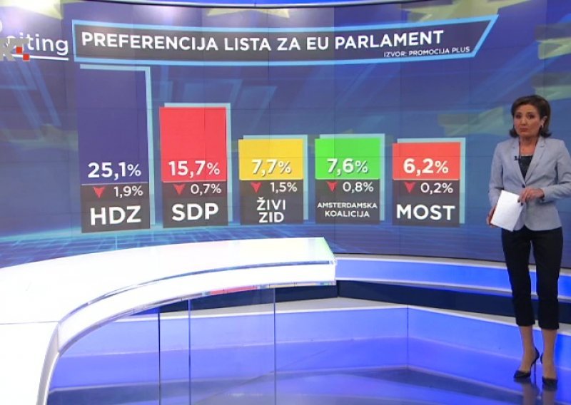 Velika borba za dvanaestog zastupnika u Europskom parlamentu, Petir preuzela glasače Mosta