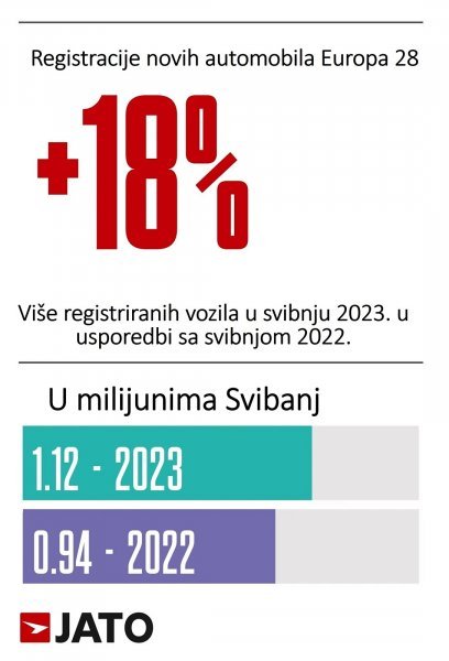 Ovo su najprodavaniji automobili u Europi do sada u 2023.