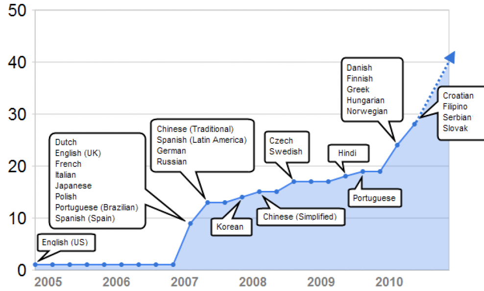 yt_language_timeline