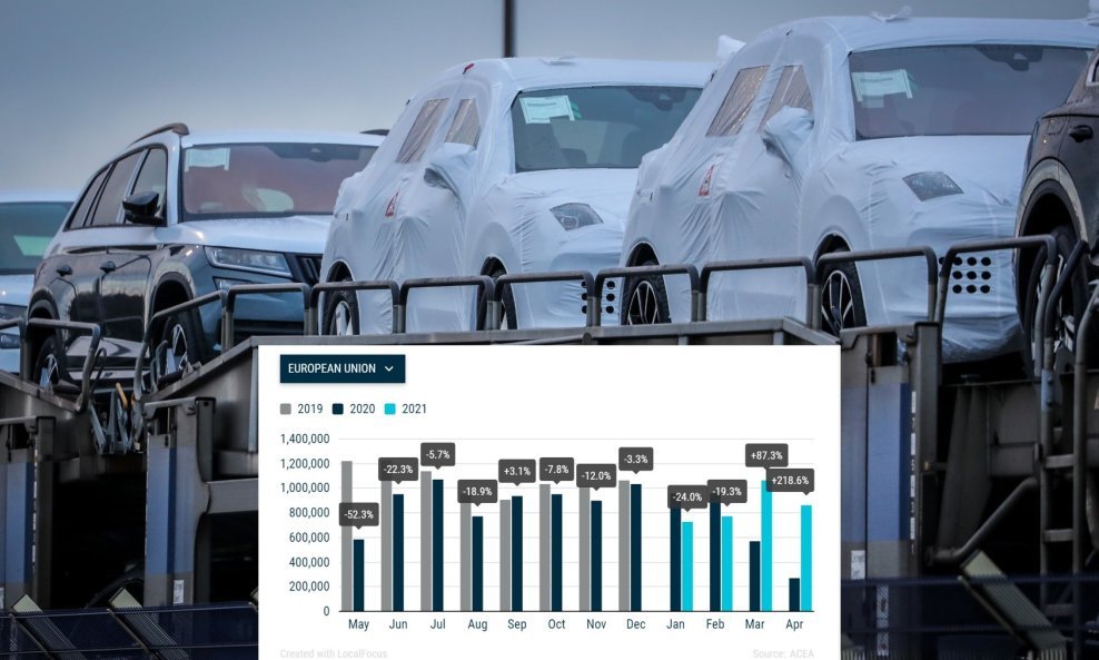 U travnju 2021. su registracije novih automobila u Europskoj uniji porasle za 218,6 posto u odnosu na isti mjesec 2020.