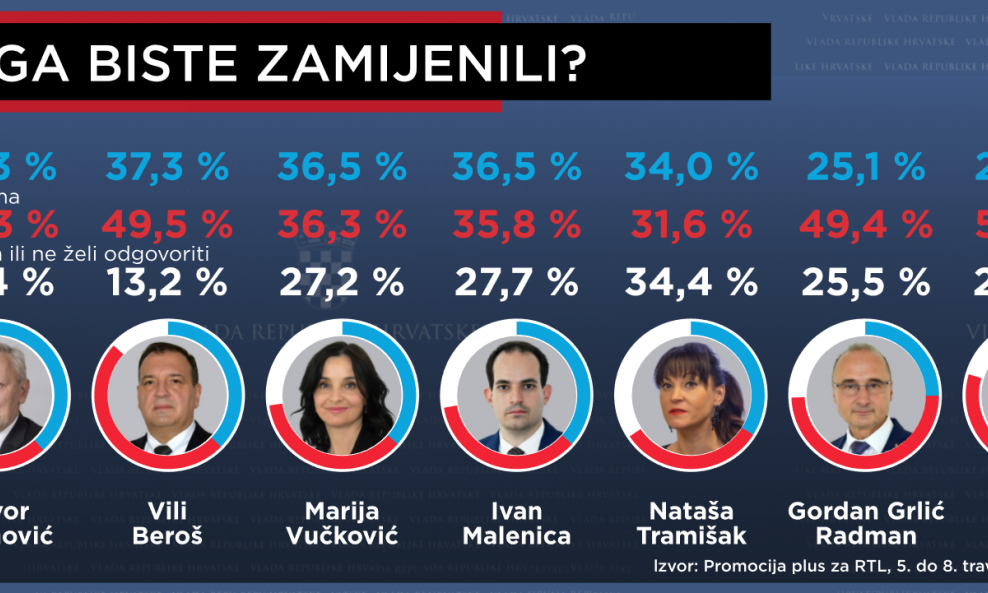 Istraživanje RTL-a