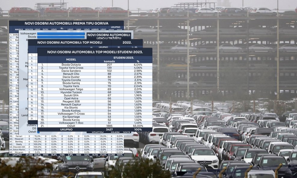 Novoregistrirano je u mjesecu studenom 3687 novih osobnih automobila, što je čak 3788 komada manje nego u rekordnom mjesecu lipnju ove godine