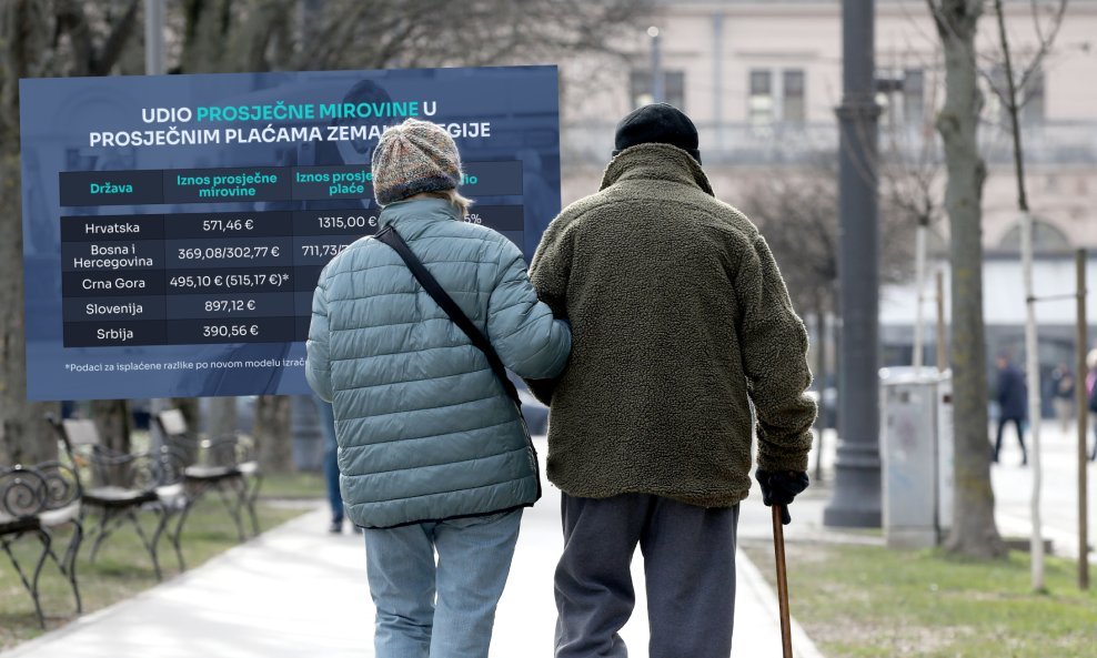 Umirovljenici dobiju tek 43,5 posto prosječne plaće