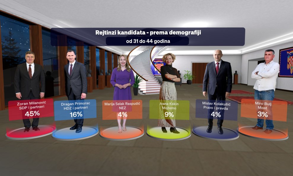 Crobarometar demografija 32-44