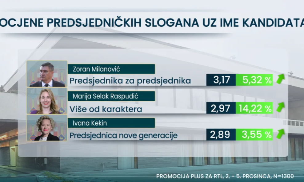 Rezultati ankete o sloganima predsjedničkih kandidata