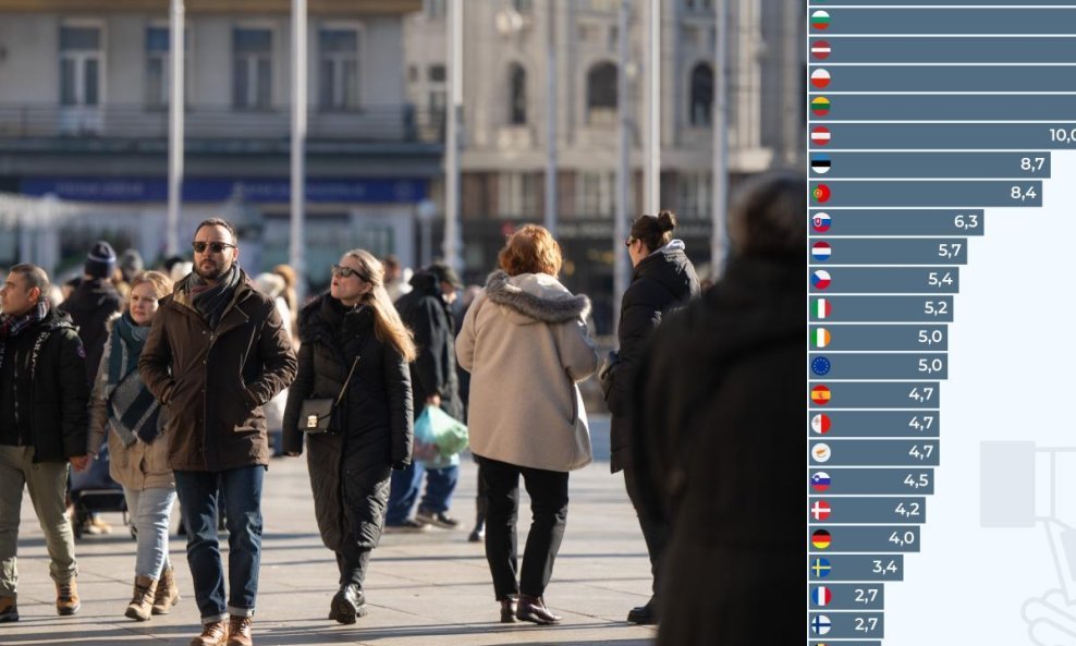 Hrvatska je druga u EU po rastu troškova rada