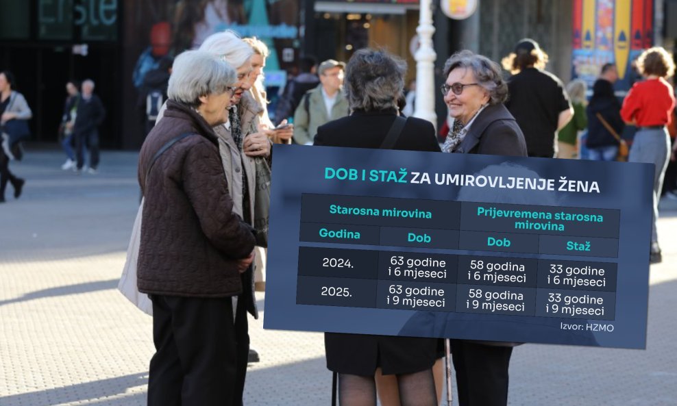 Od 1. siječnja 2025. žene će u mirovinu moći tek kad navrše 63 godine i devet mjeseci, uz uvjet od 15 godina staža