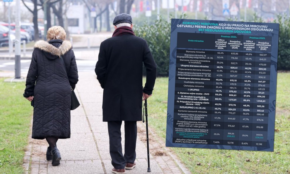 Mirovine su u proteklih godinu dana rasle za nekoliko desetaka eura