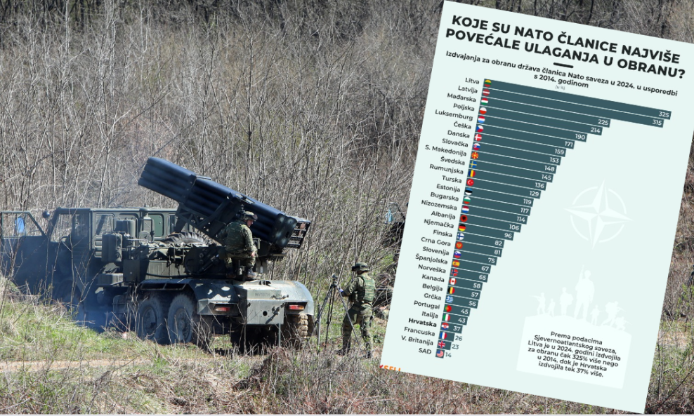 Izdvajanja za obranu članica NATO-a