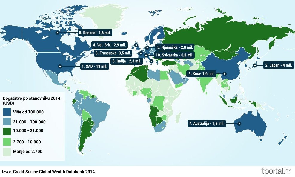 Prema istraživanju banke Credit Suisse, prošle je godine globalno bogatstvo naraslo na 263 trilijuna dolara. Prema Oxfamu, britanskoj neprofitnoj organizaciji, najveći broj ih živi u SAD-u. U toj državi je 18 milijuna ljudi koji su bogatiji od preostalih 