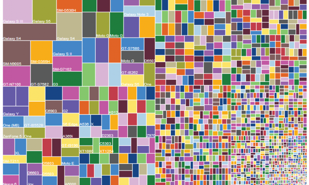 Android fragmentation, August 2015 - OpenSignal