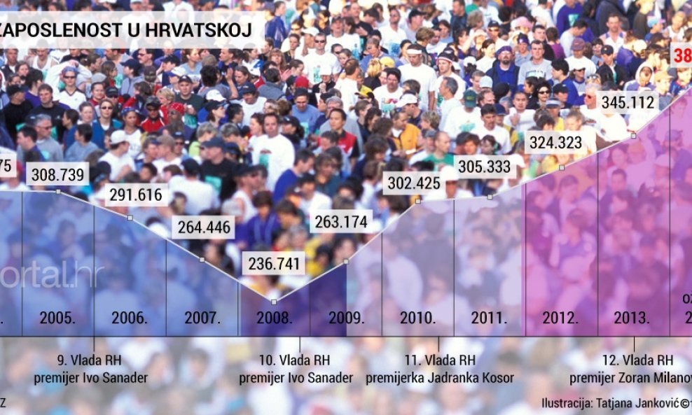 nezaposlenost-u-hrvatskoj ožujak