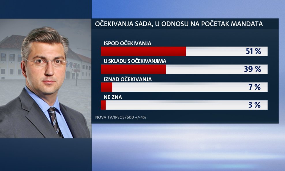 Istraživanje Dnevnika Nove TV