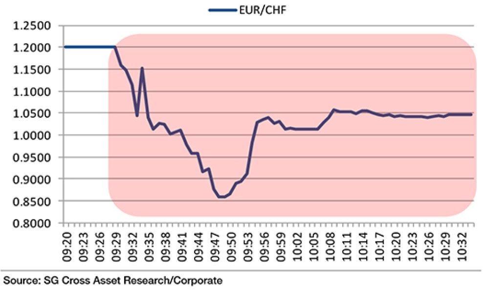 Švicarski franak euro