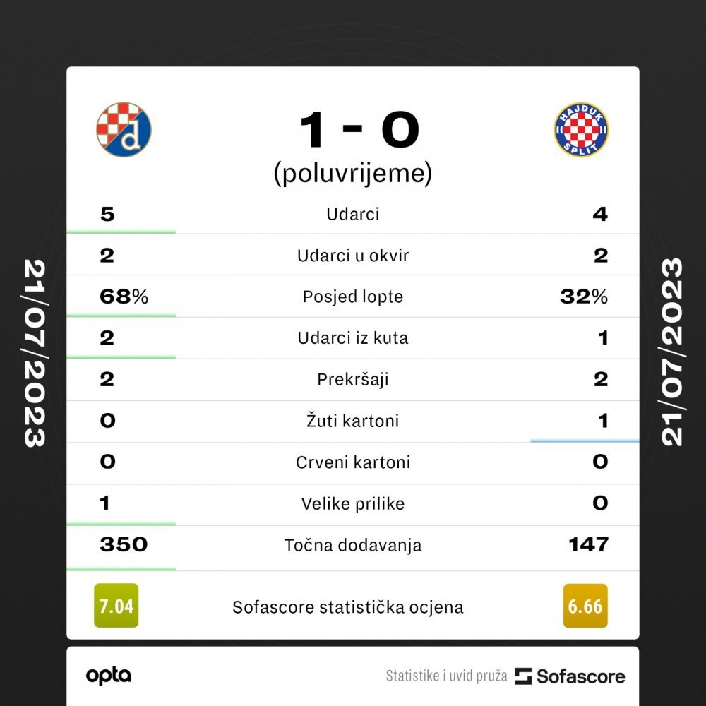 HNK Hrvatski Nogometni Klub Hajduk Split 1-0 GNK Dinamo Zagreb