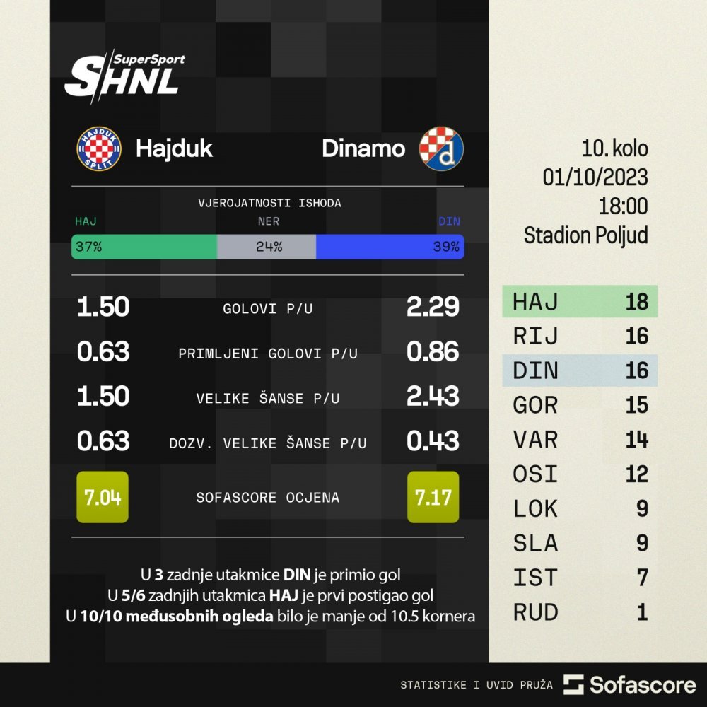 HNK Hrvatski Nogometni Klub Hajduk Split 0-0 GNK Dinamo Zagreb