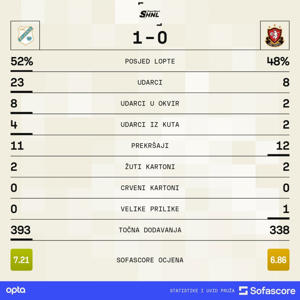 Rijeka vs Gorica 29/10/2023 14:00 Football Events & Result