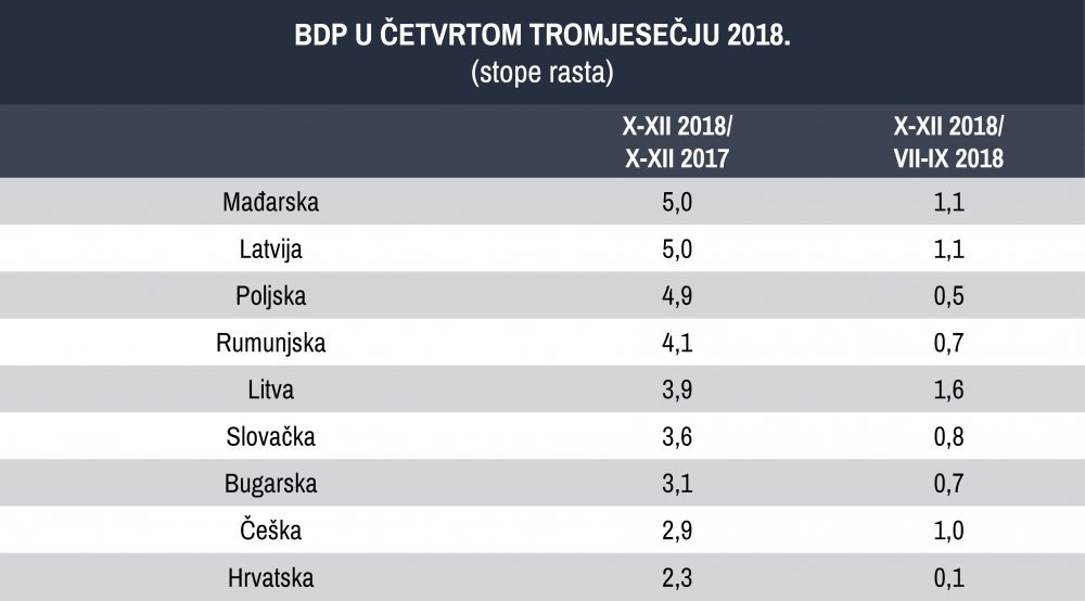 Hrvatska ekonomija rasla 2,3%.. . međutim ,zadnji smo u novoj Europi 938093