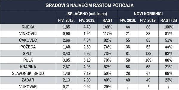 Gradovi s najvećim rastom poticaja Izvor: HZZ