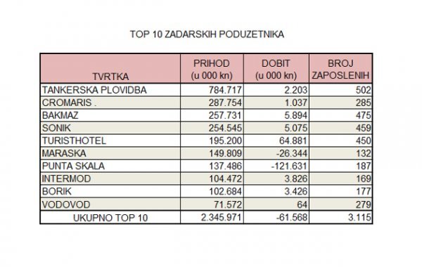 Izvor: Fina