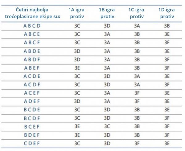 Sistem određivanja parova osmine finala tportal.hr